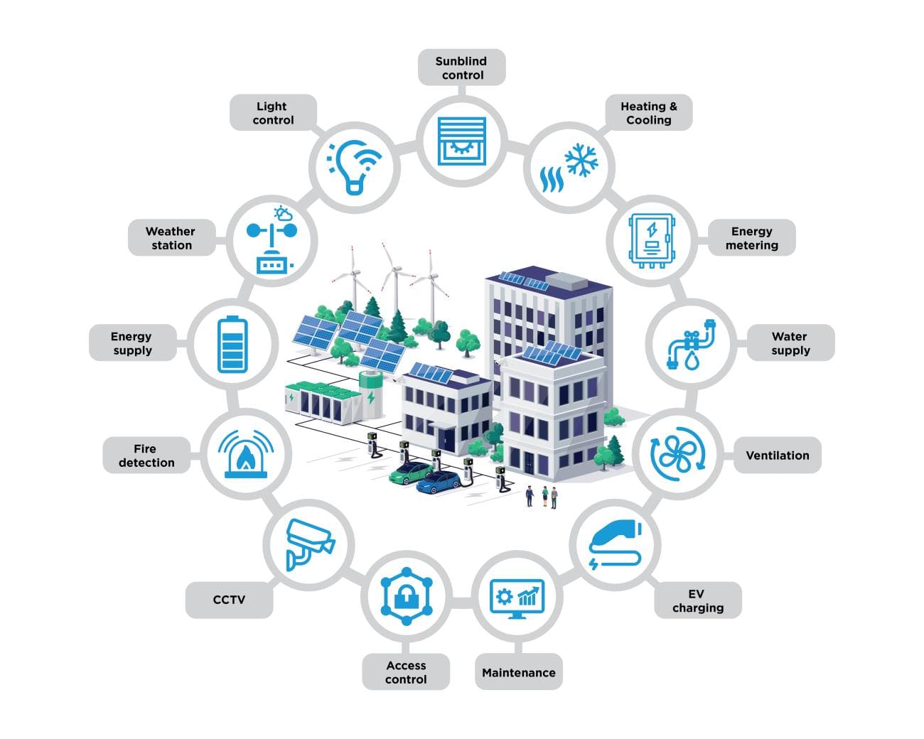 Building Management System, Utilities Optimization, Centralized Command Center, Issue Handling, Smart Building Solutions, Energy Efficiency, Facilities Management, UAE, Geographically Dispersed Buildings, Infrastructure Management